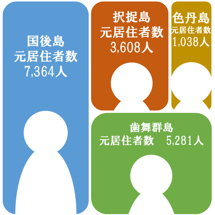 北方領土の概要 - 根室振興局地域創生部北方領土対策課
