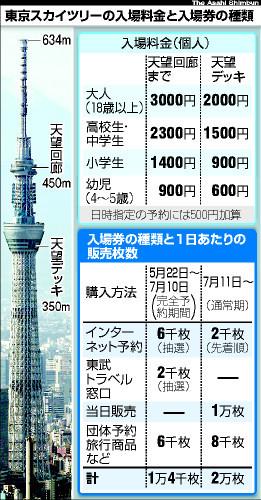 A 前売券 東京スカイツリー 天望デッキ＋天望回廊セット券※お客様都合の返金不可アソビュ