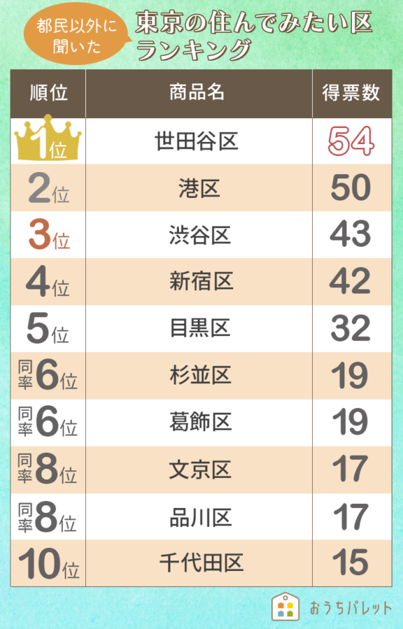 世界都市ランキング東京はランクアップ！初の3位に