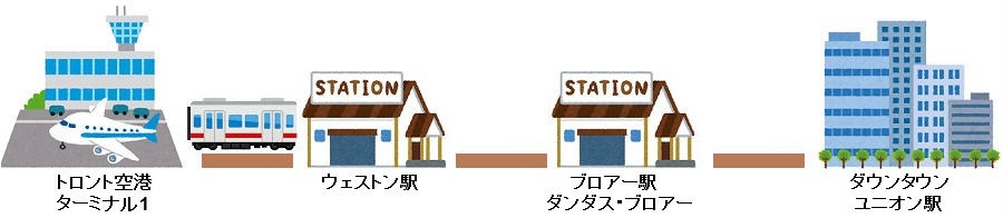 トロントの交通機関カナダ・トロント留学のGO CANADA