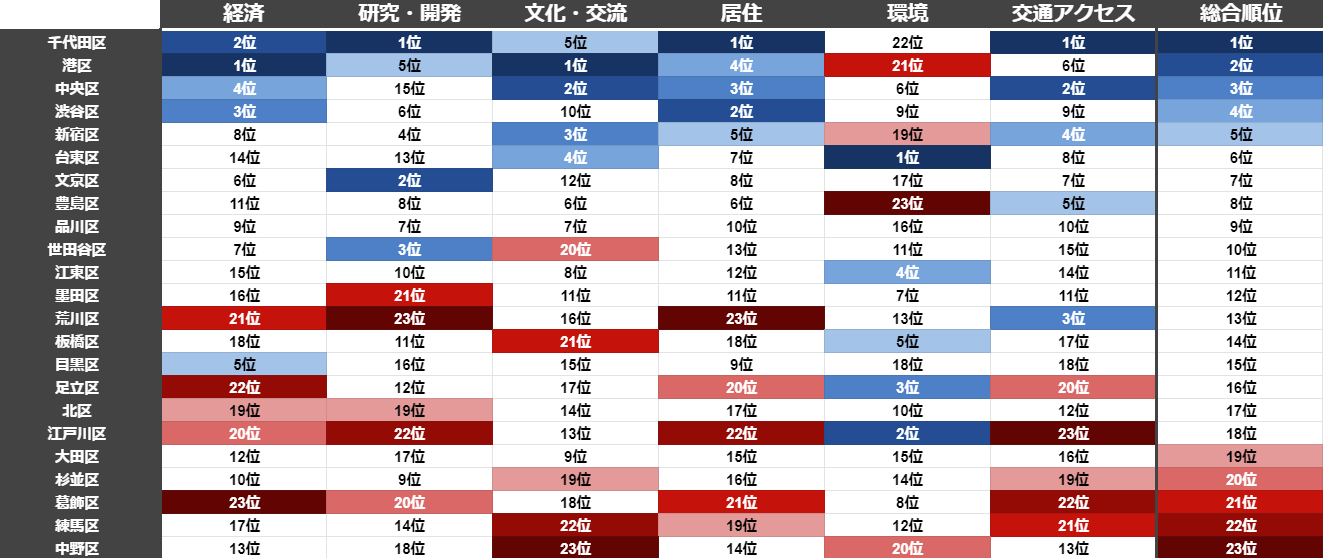 東京23区の「都市力」上位は都心3区 環境分野では城東エリアも高い評価SUUMOお役立ち情報