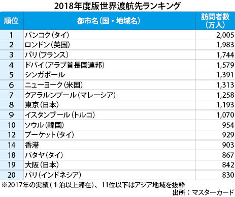 渡航者数、タイ・バンコクが首位 - 日本経済新聞